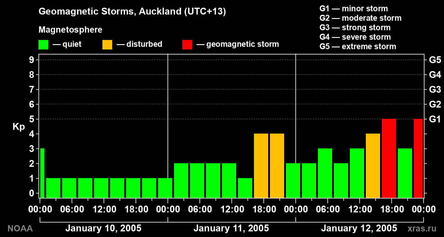 Geomagnetic index Kp for 3 days