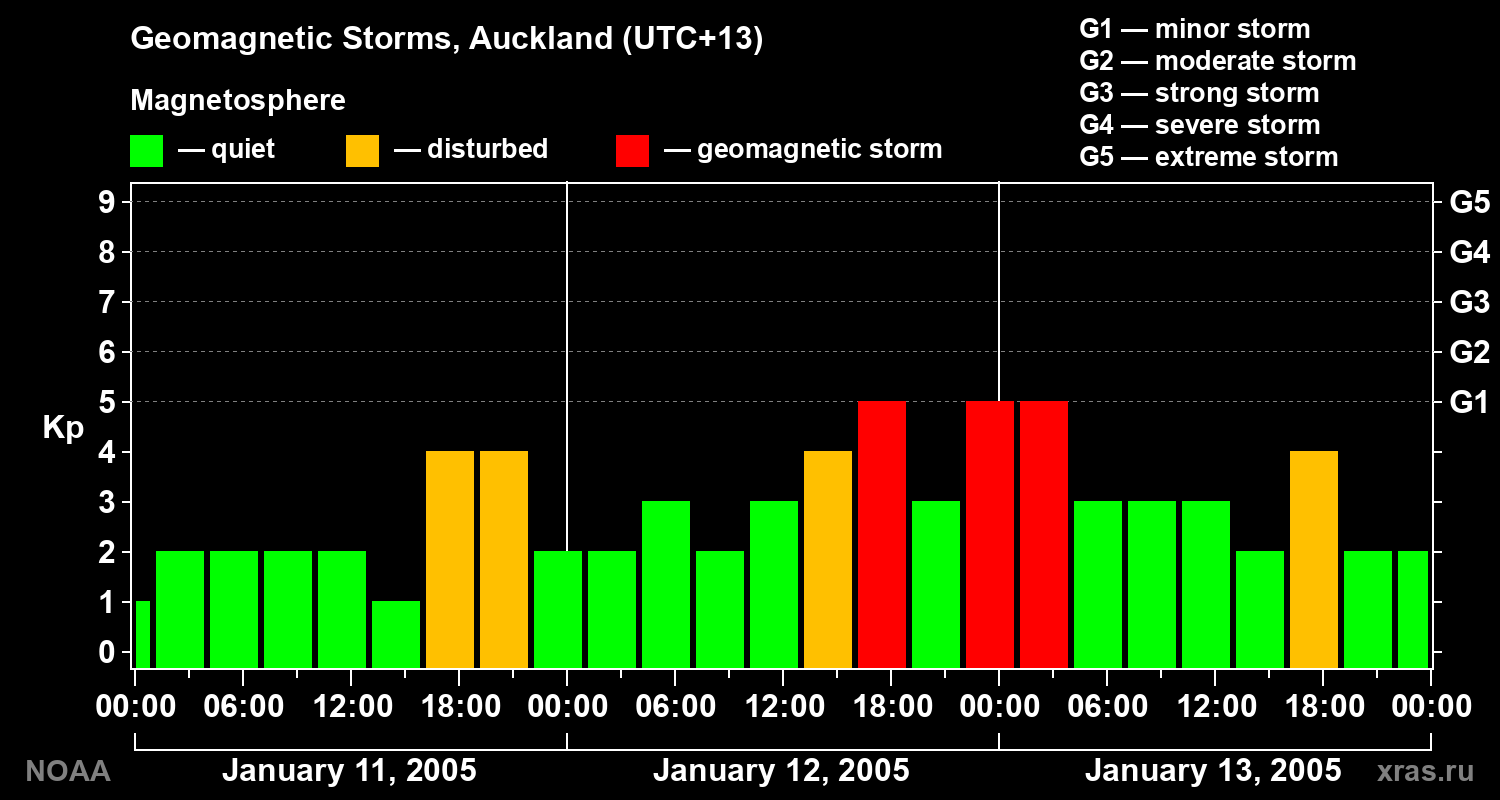 Geomagnetic index Kp for 3 days