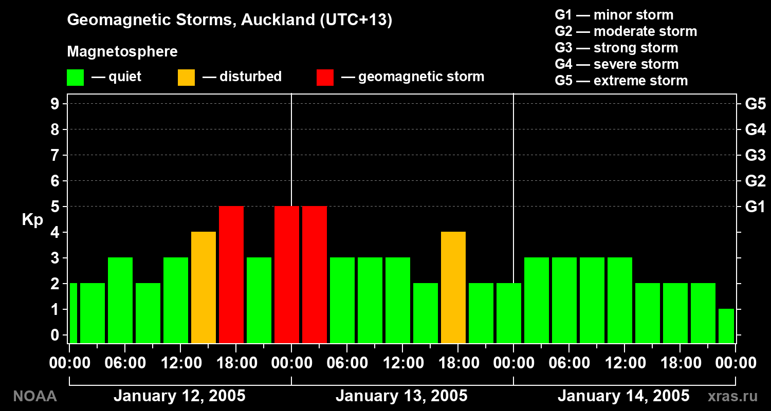 Geomagnetic index Kp for 3 days