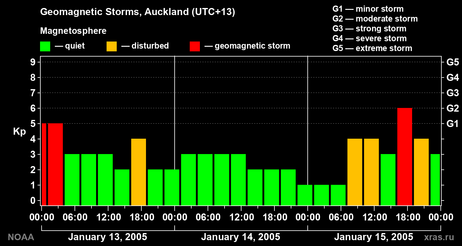 Geomagnetic index Kp for 3 days