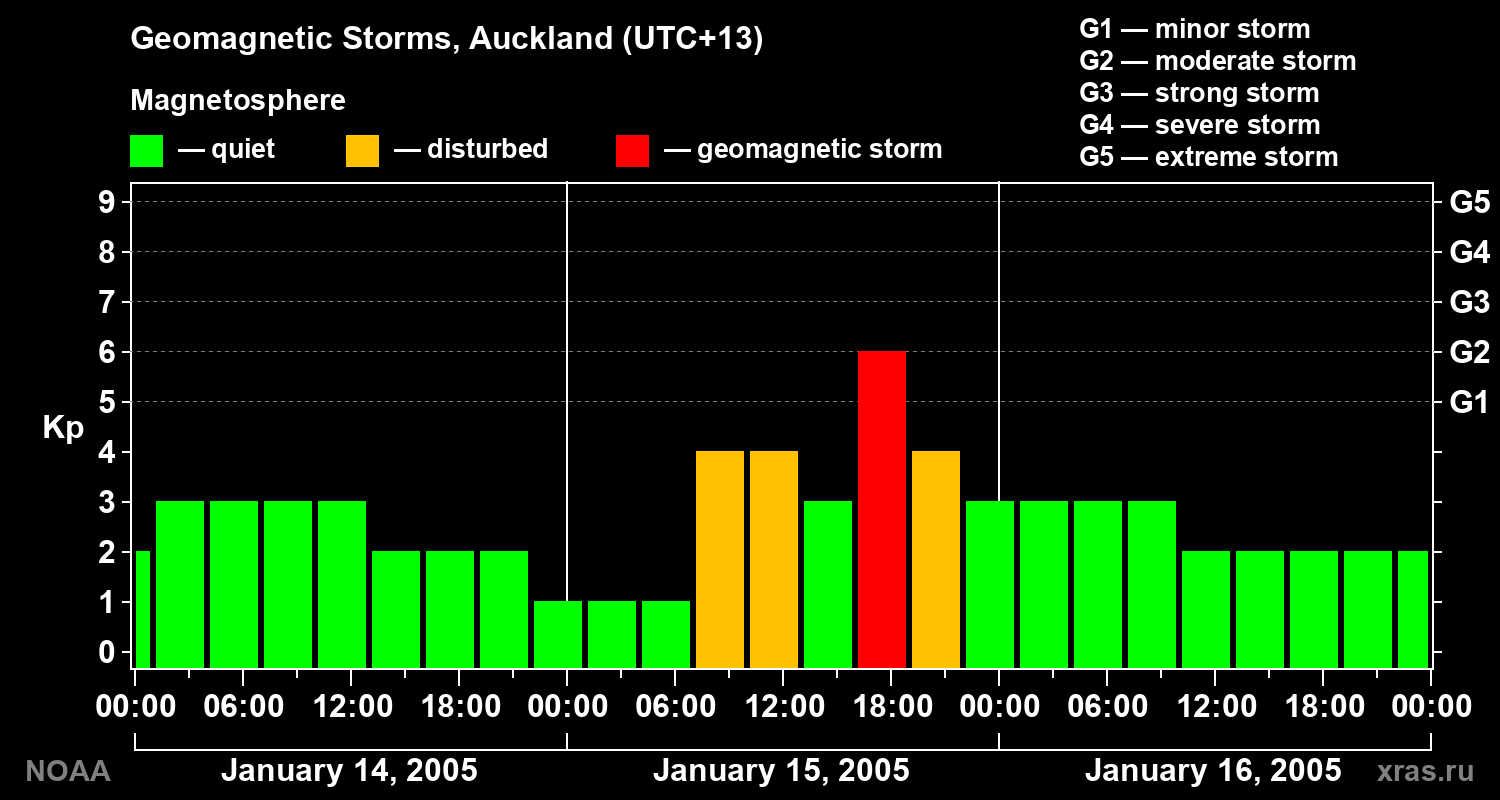 Geomagnetic index Kp for 3 days