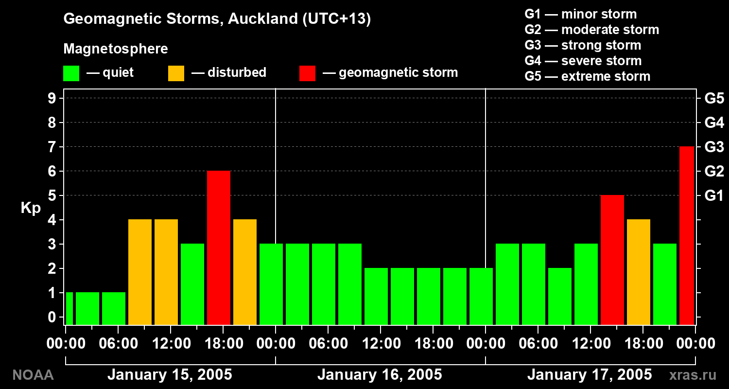 Geomagnetic index Kp for 3 days