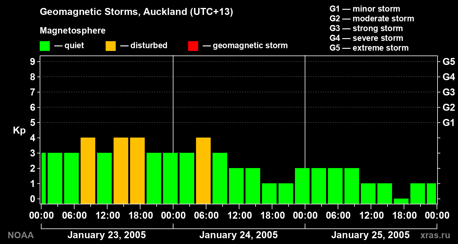 Geomagnetic index Kp for 3 days