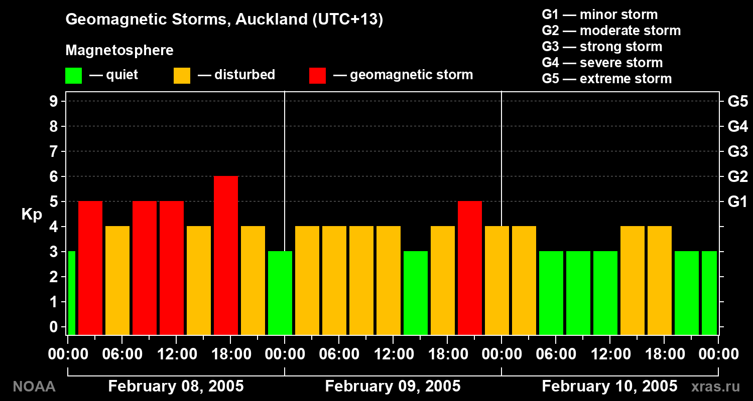 Geomagnetic index Kp for 3 days