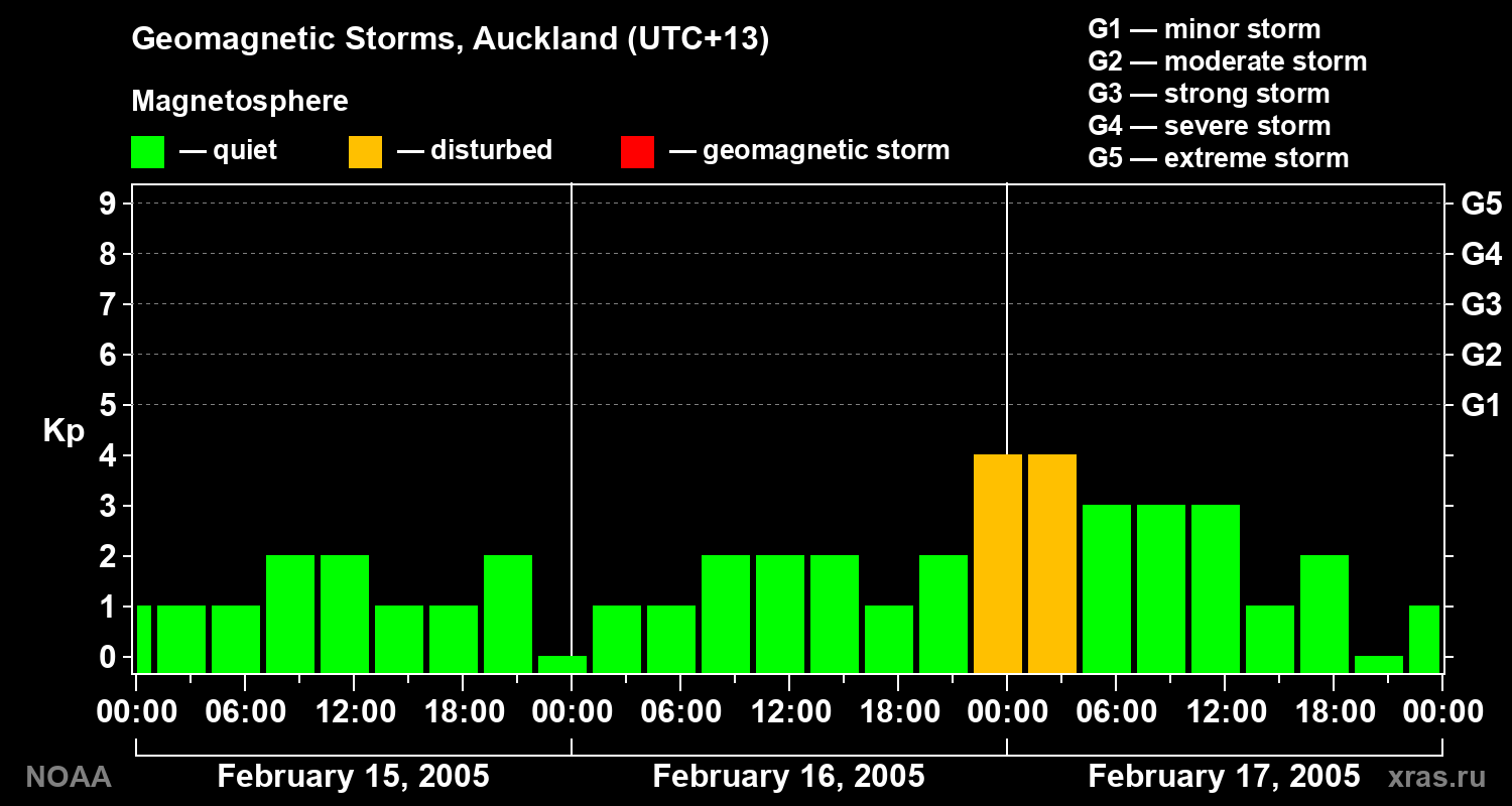 Geomagnetic index Kp for 3 days