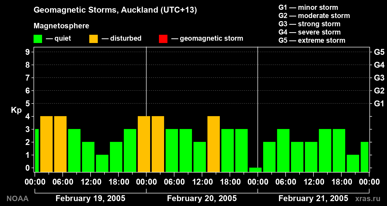 Geomagnetic index Kp for 3 days