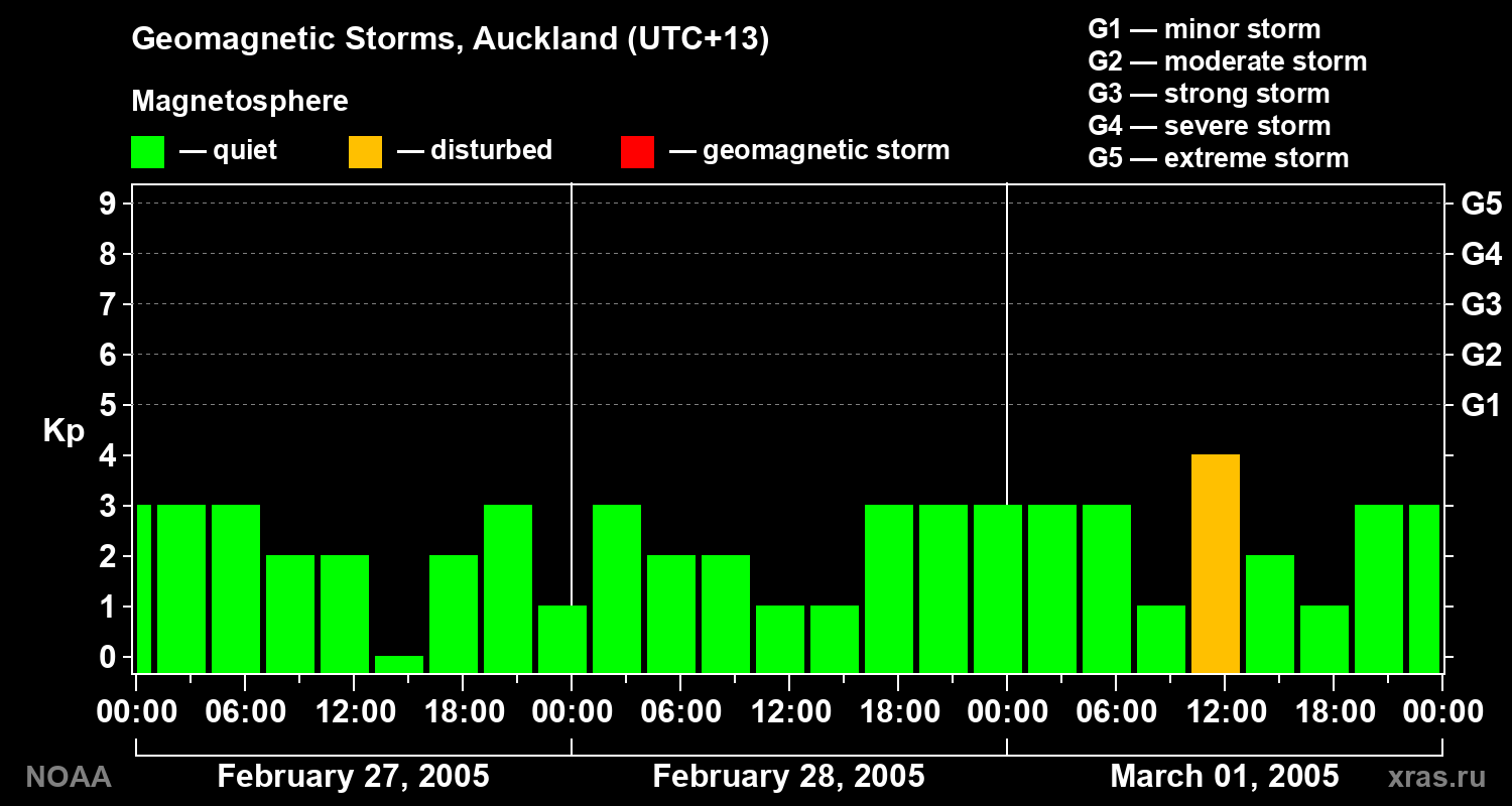 Geomagnetic index Kp for 3 days