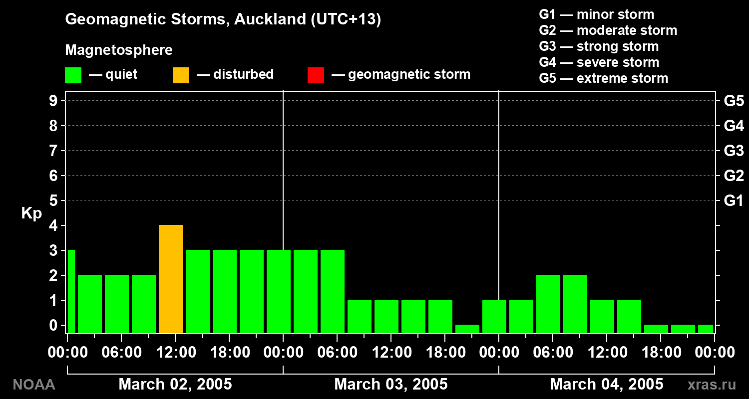 Geomagnetic index Kp for 3 days