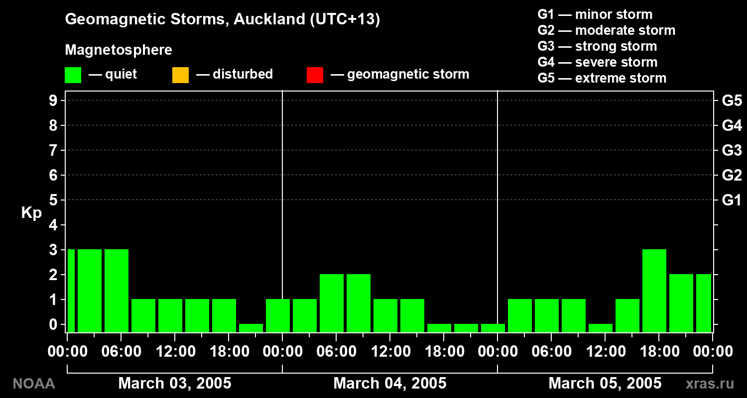 Geomagnetic index Kp for 3 days