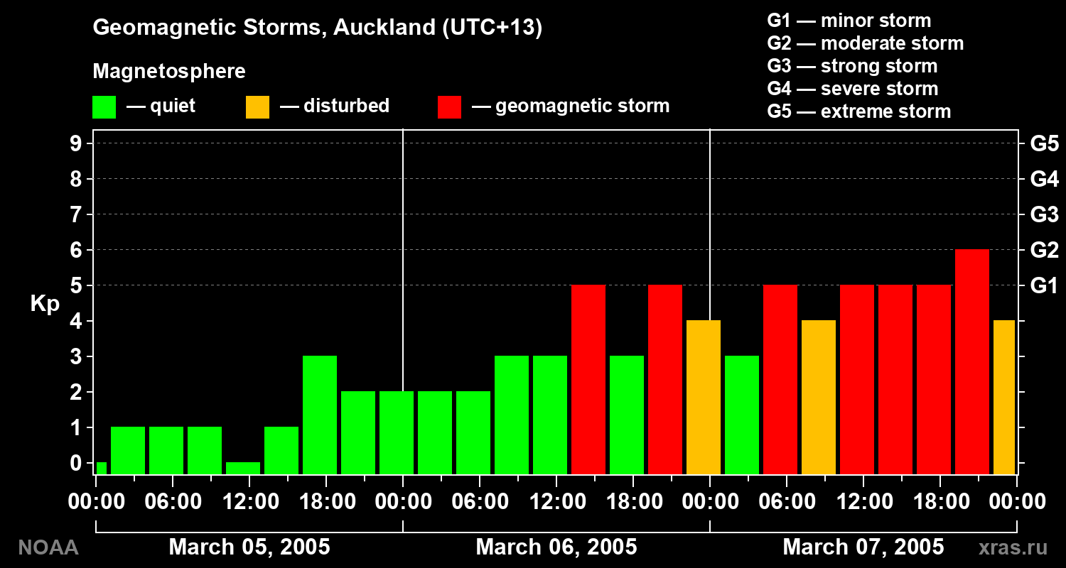 Geomagnetic index Kp for 3 days