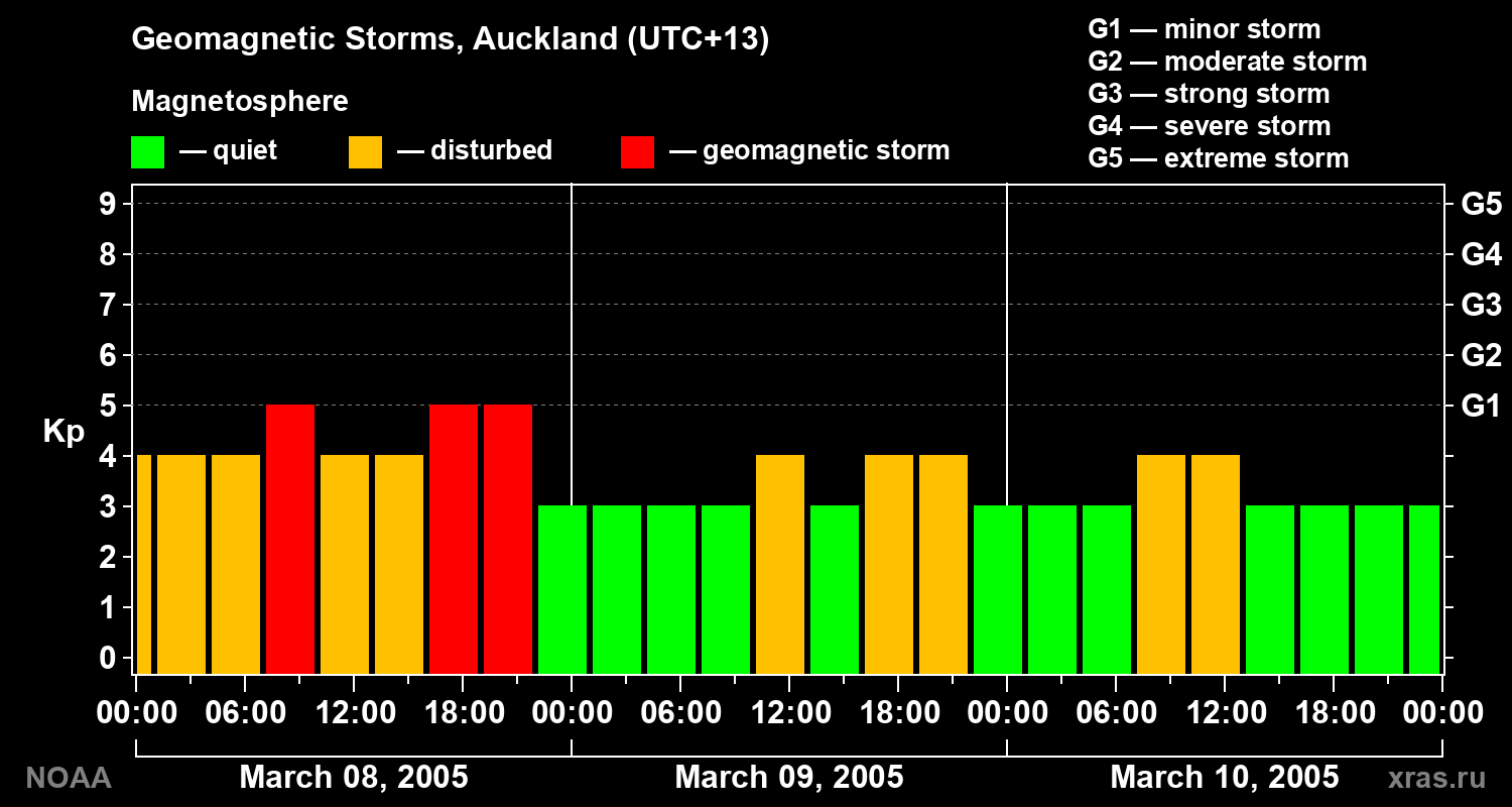 Geomagnetic index Kp for 3 days