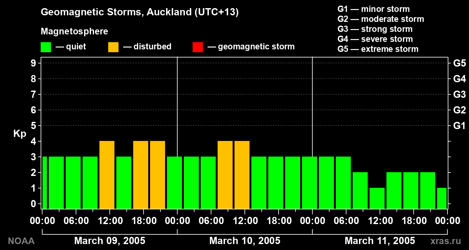 Geomagnetic index Kp for 3 days