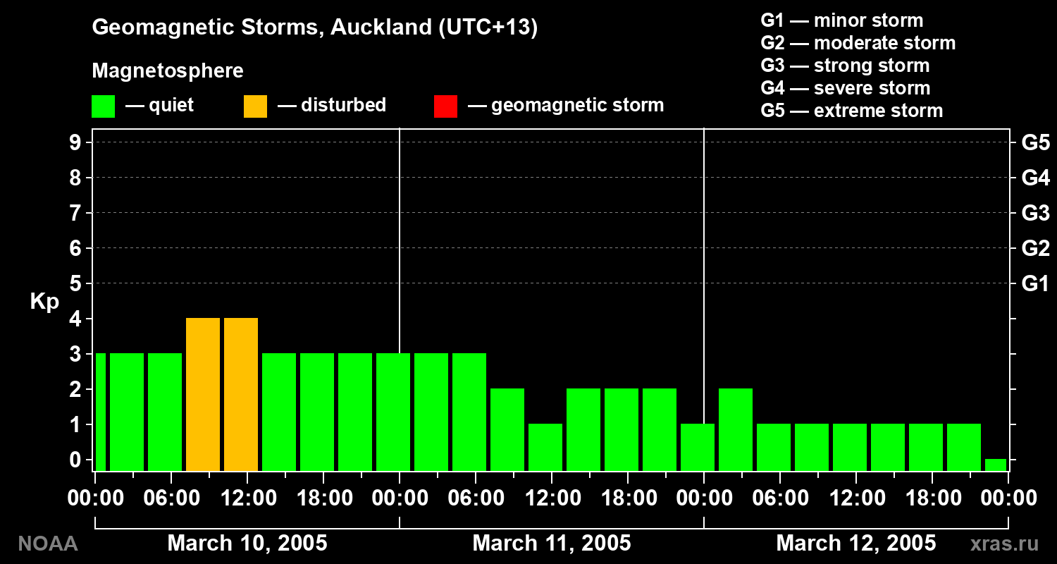 Geomagnetic index Kp for 3 days