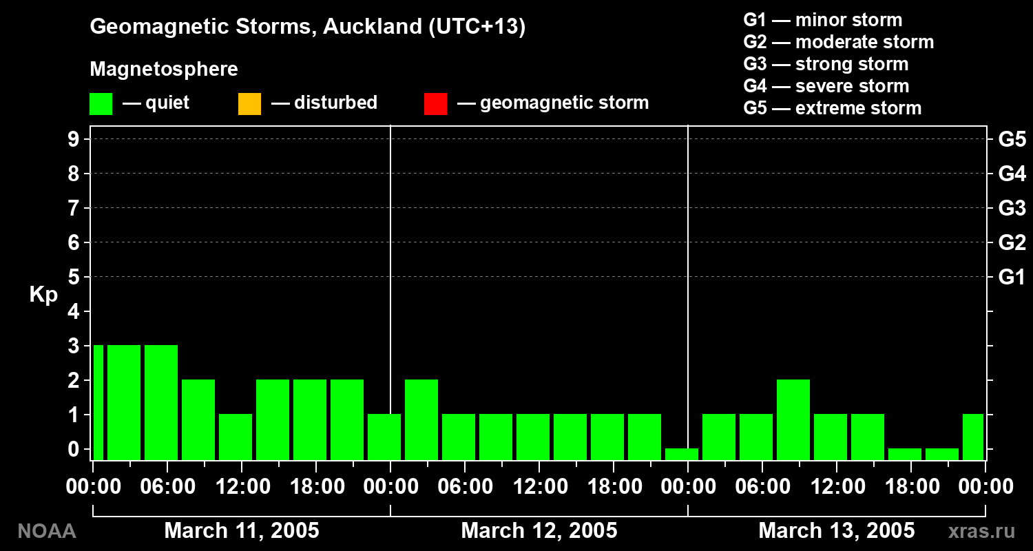 Geomagnetic index Kp for 3 days