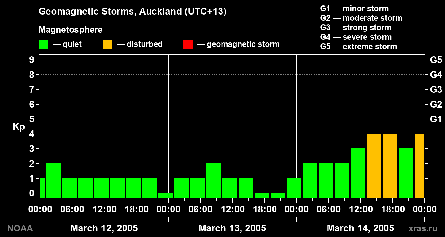 Geomagnetic index Kp for 3 days