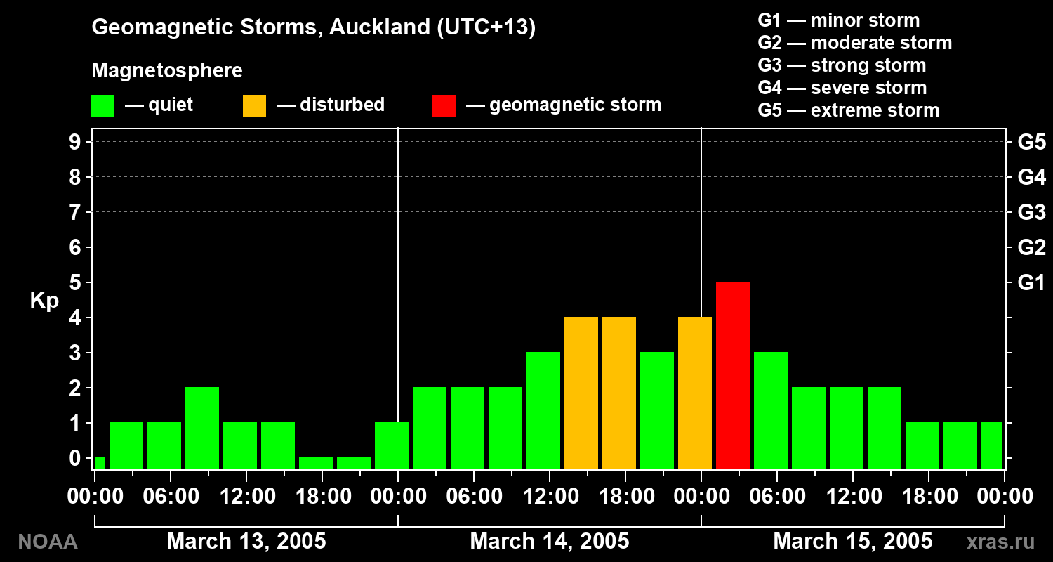Geomagnetic index Kp for 3 days
