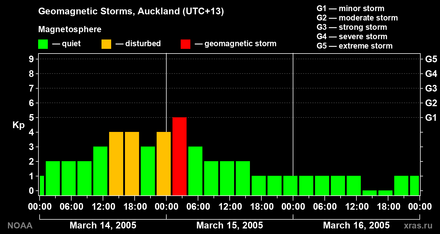 Geomagnetic index Kp for 3 days