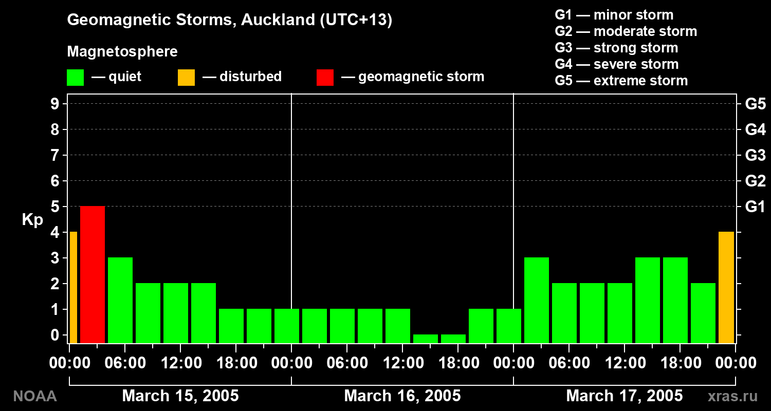 Geomagnetic index Kp for 3 days