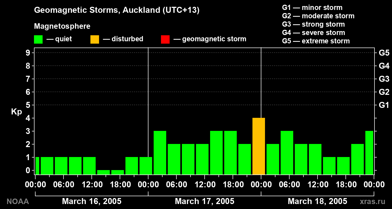 Geomagnetic index Kp for 3 days