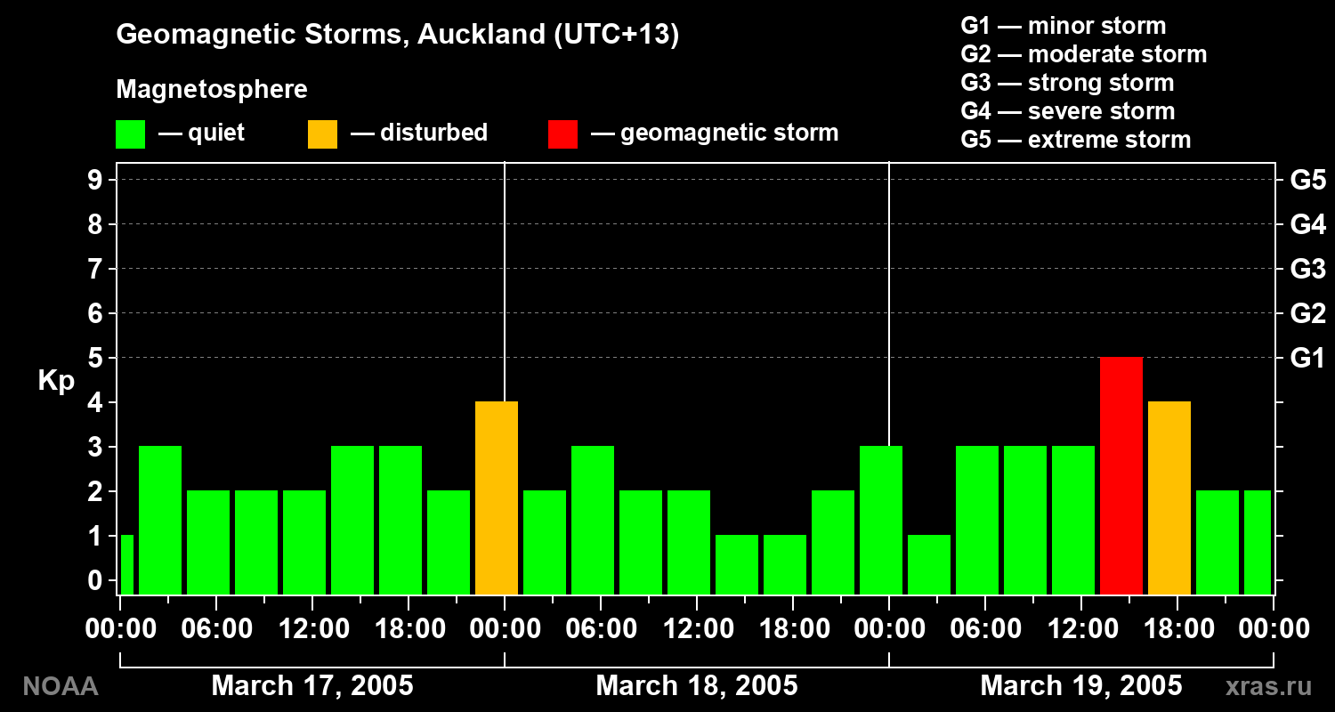 Geomagnetic index Kp for 3 days