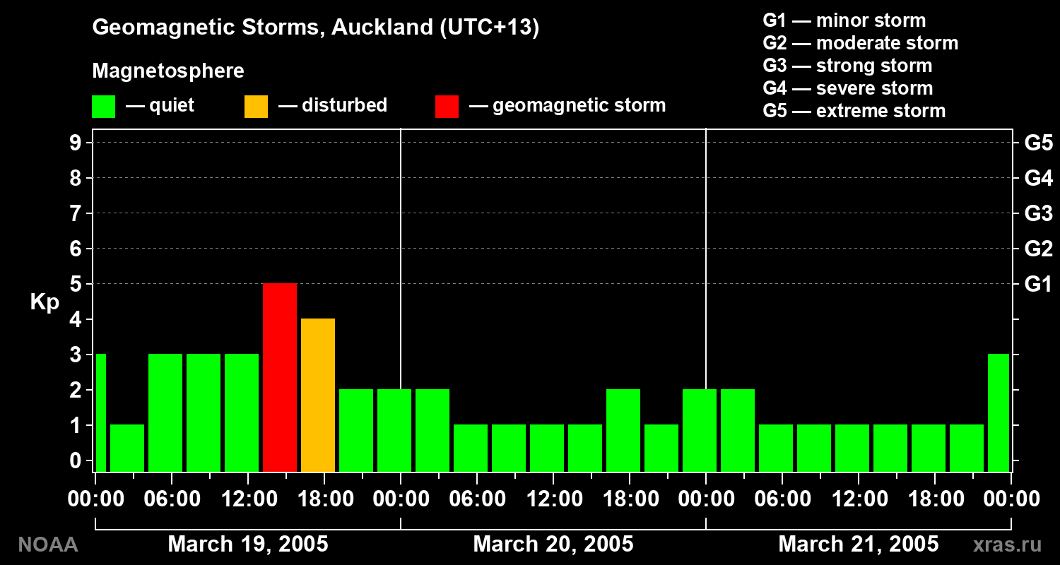 Geomagnetic index Kp for 3 days
