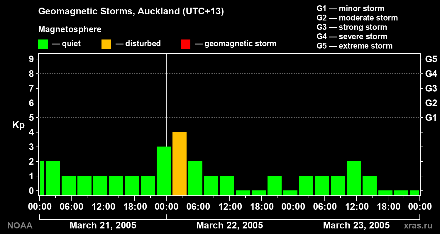 Geomagnetic index Kp for 3 days