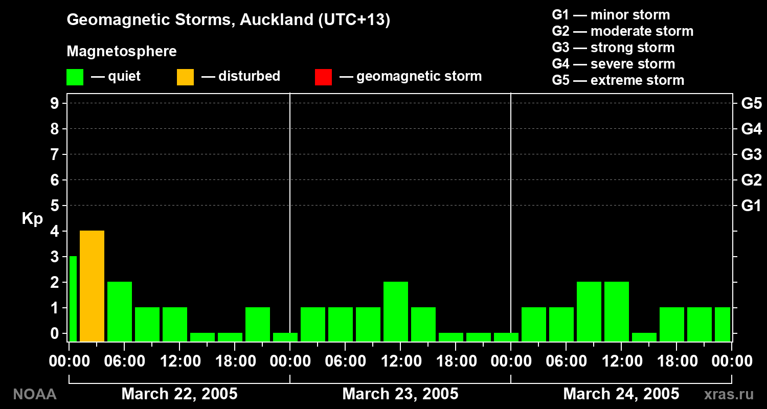 Geomagnetic index Kp for 3 days