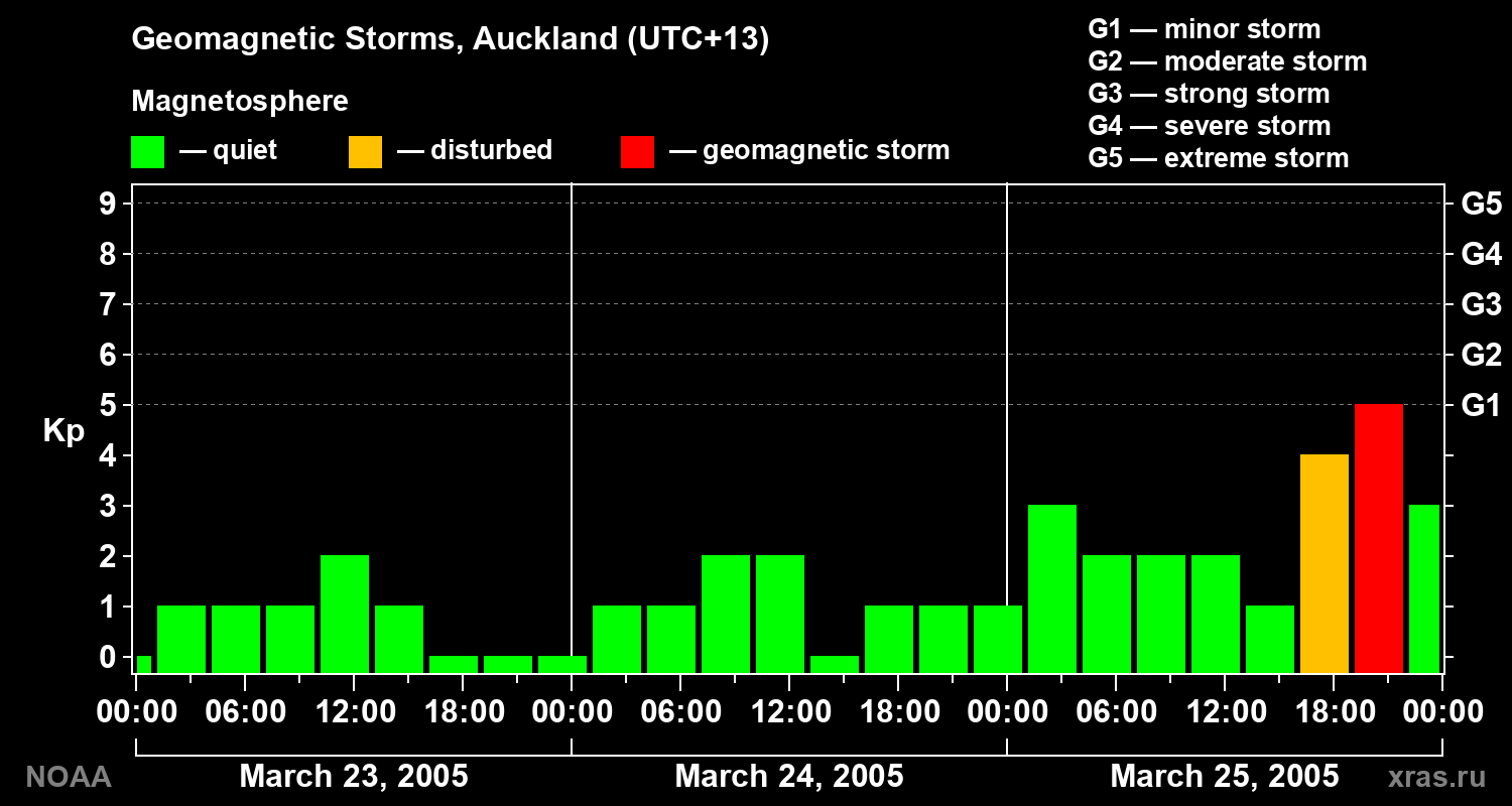 Geomagnetic index Kp for 3 days