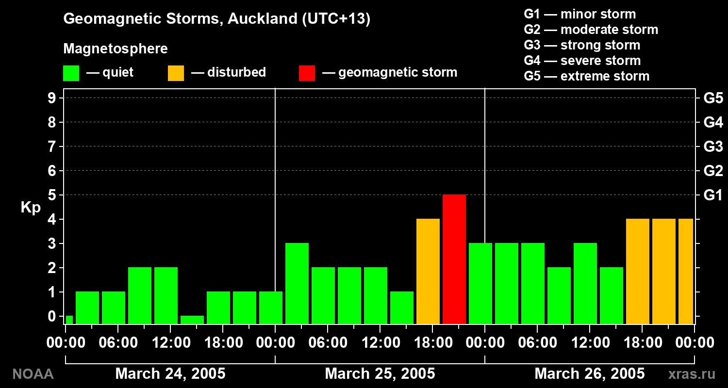 Geomagnetic index Kp for 3 days