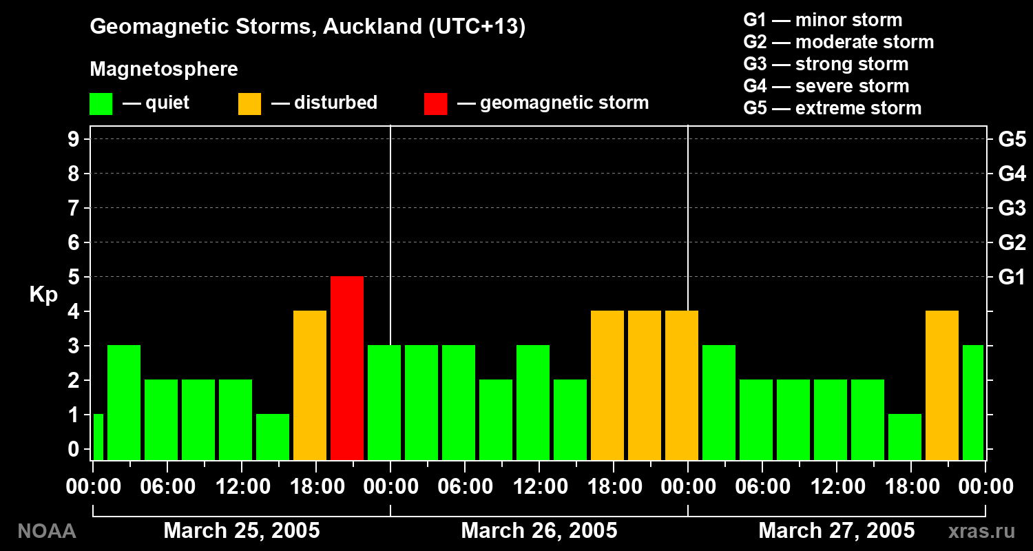 Geomagnetic index Kp for 3 days