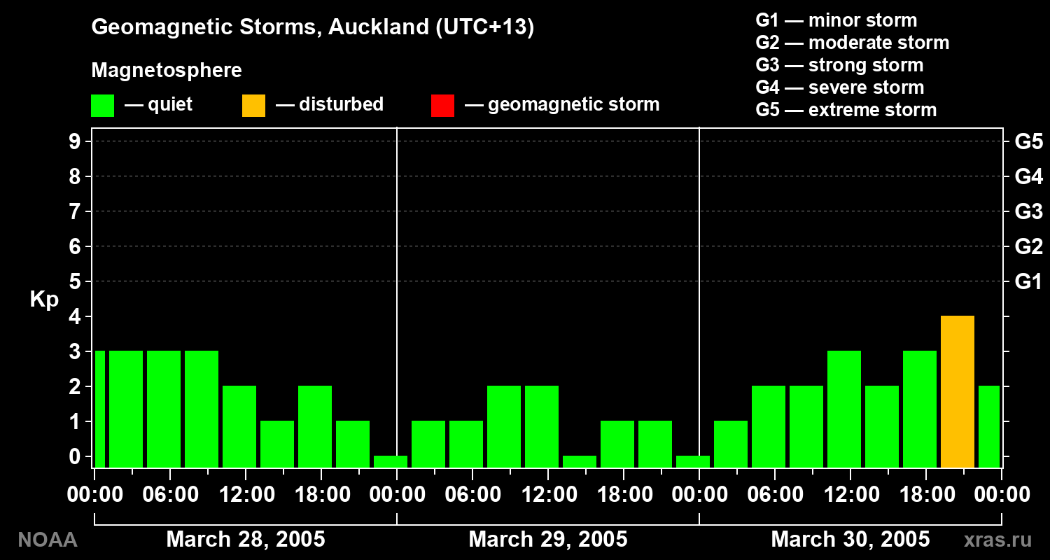 Geomagnetic index Kp for 3 days