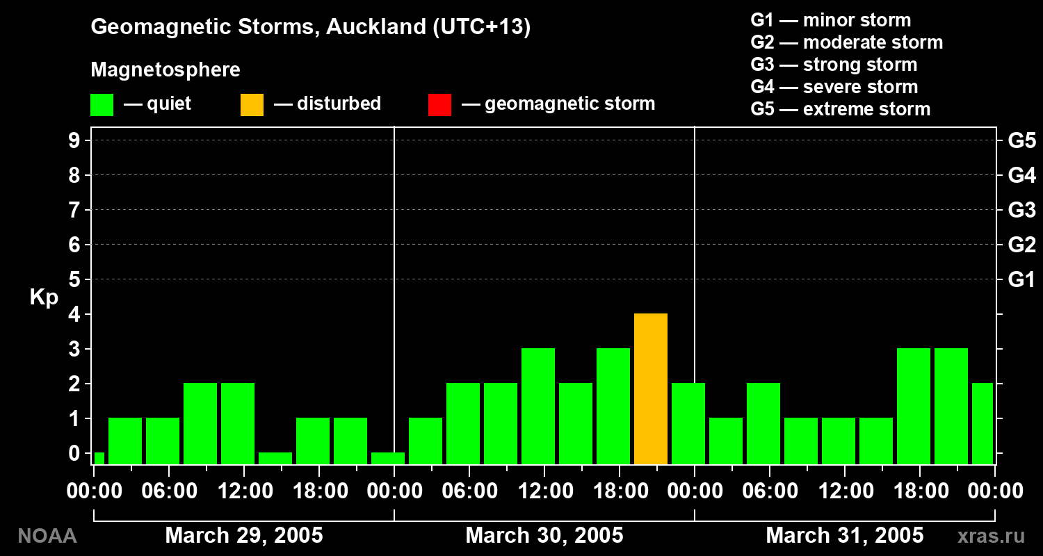 Geomagnetic index Kp for 3 days