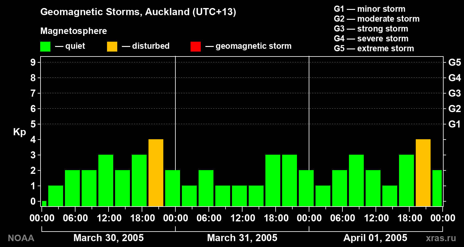 Geomagnetic index Kp for 3 days