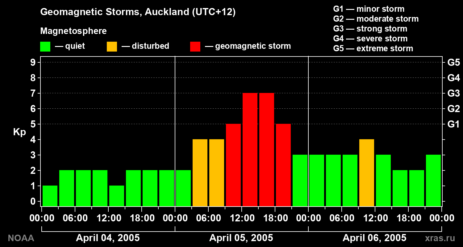 Geomagnetic index Kp for 3 days
