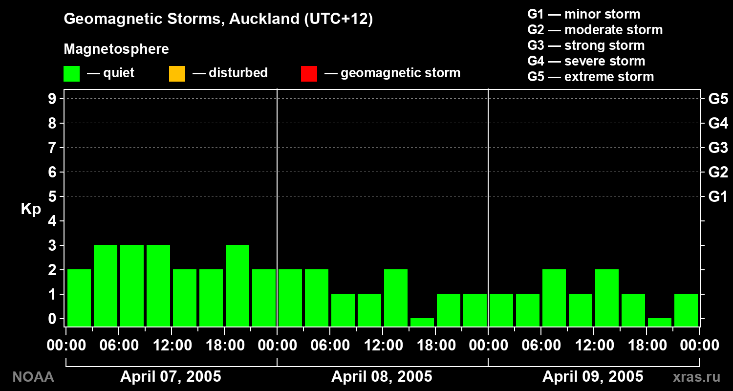 Geomagnetic index Kp for 3 days
