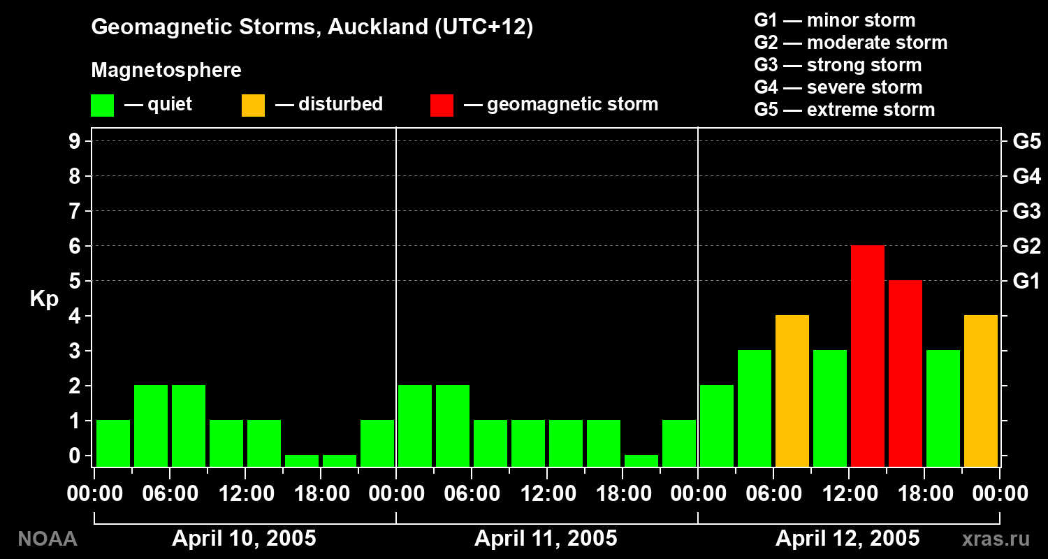 Geomagnetic index Kp for 3 days
