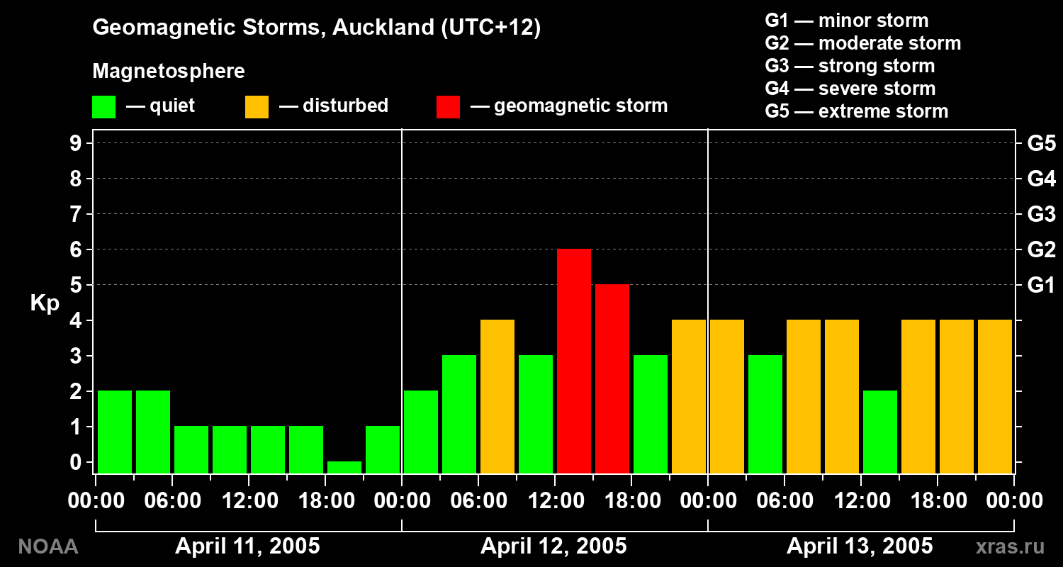 Geomagnetic index Kp for 3 days