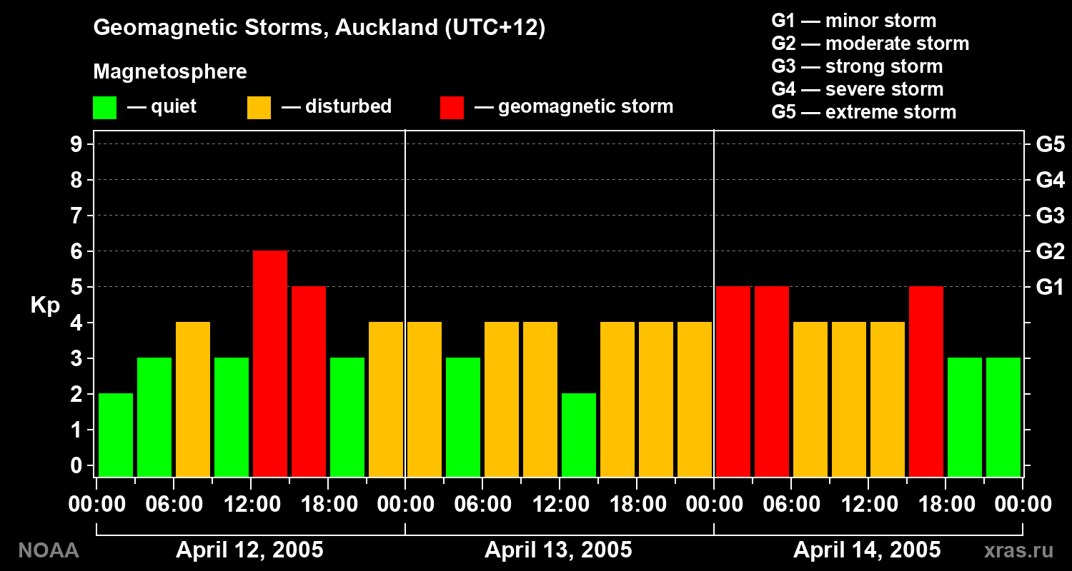 Geomagnetic index Kp for 3 days