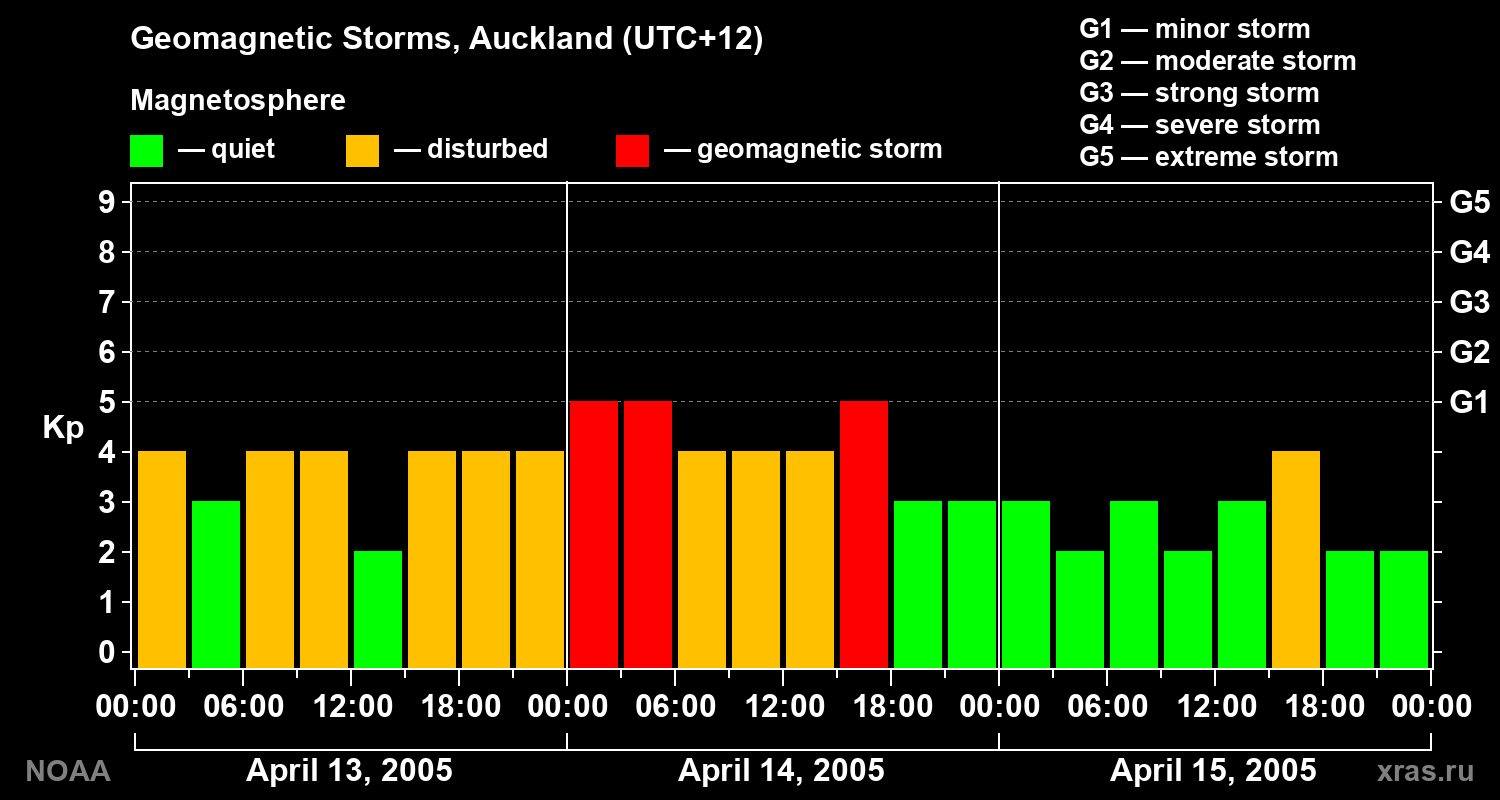 Geomagnetic index Kp for 3 days