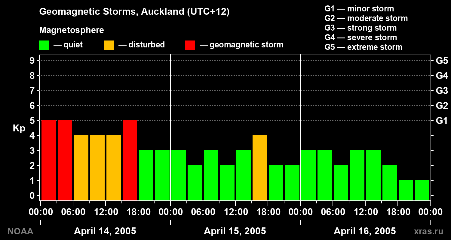 Geomagnetic index Kp for 3 days