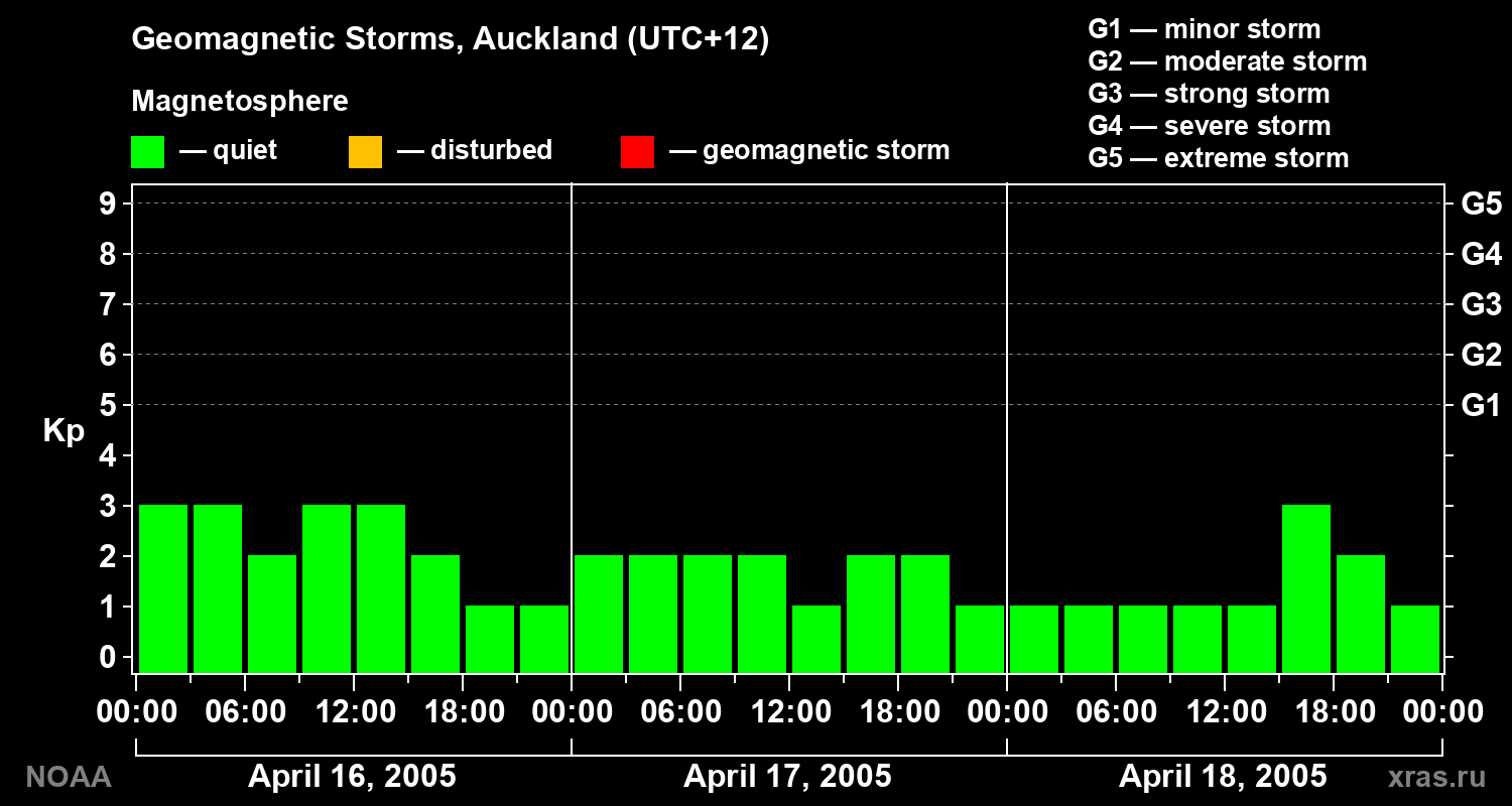 Geomagnetic index Kp for 3 days