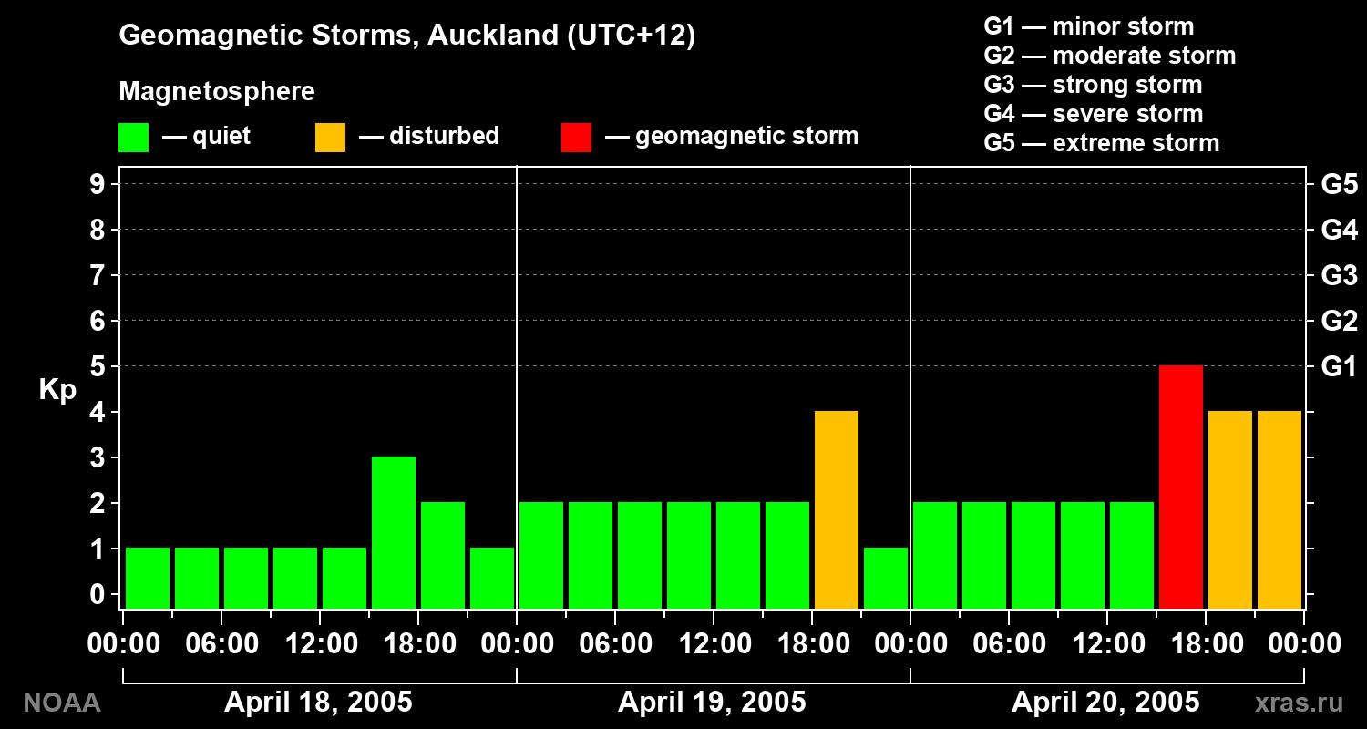 Geomagnetic index Kp for 3 days
