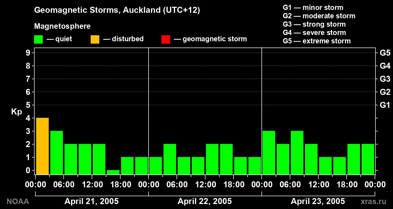 Geomagnetic index Kp for 3 days