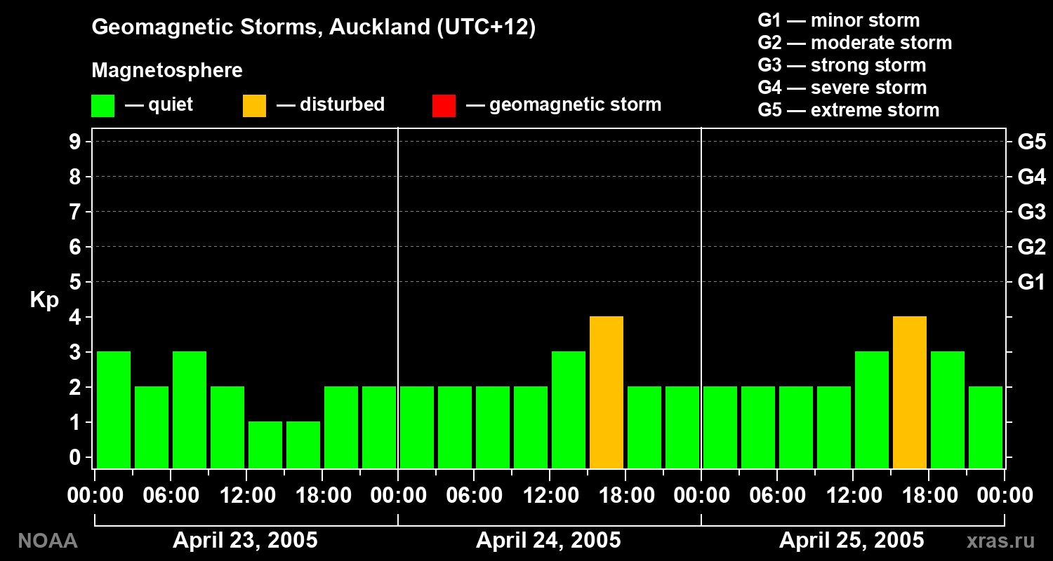 Geomagnetic index Kp for 3 days