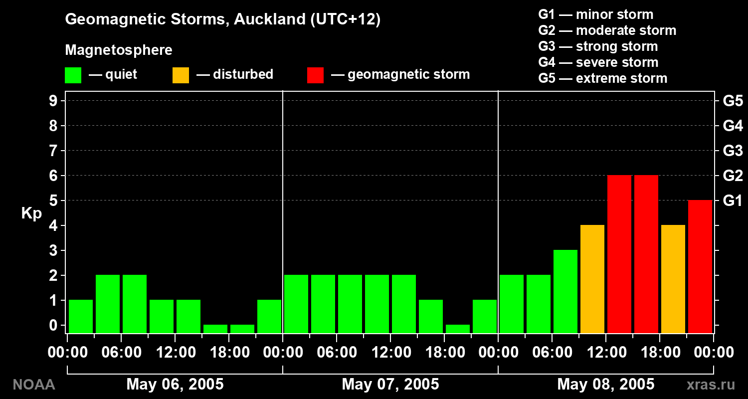 Geomagnetic index Kp for 3 days