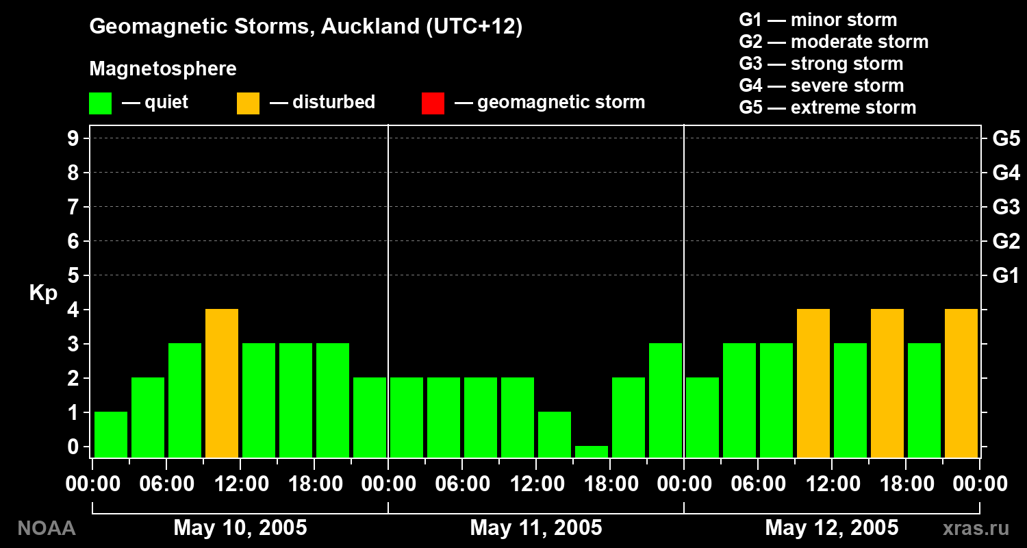 Geomagnetic index Kp for 3 days