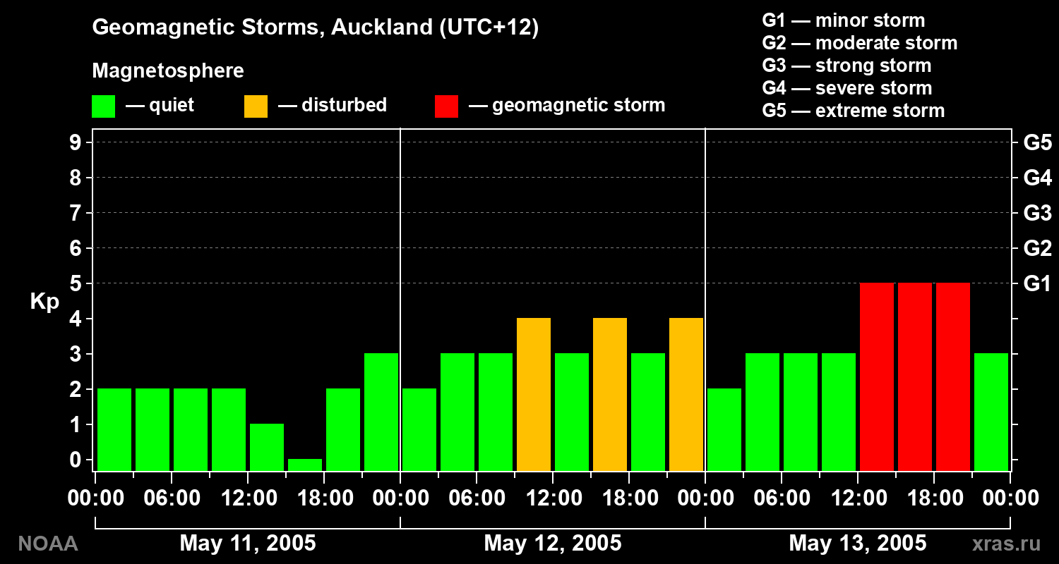 Geomagnetic index Kp for 3 days