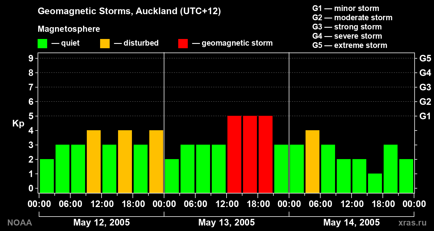 Geomagnetic index Kp for 3 days