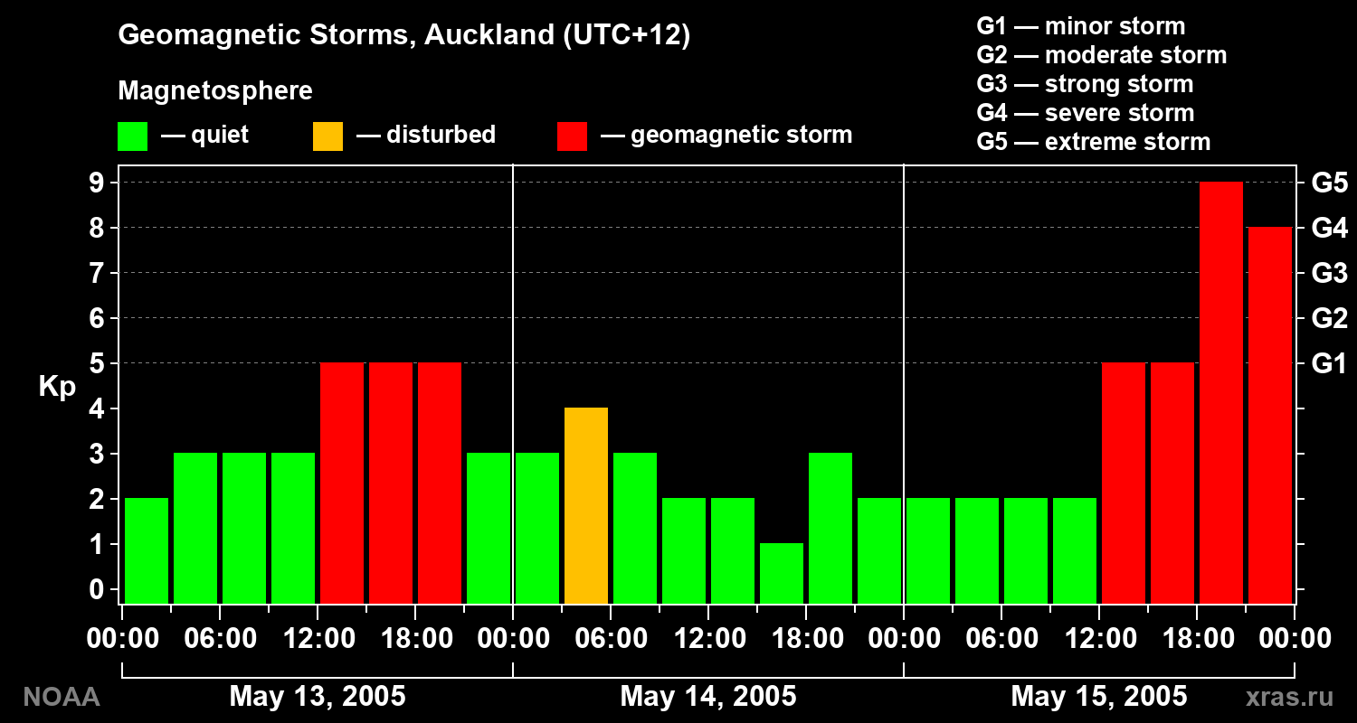Geomagnetic index Kp for 3 days