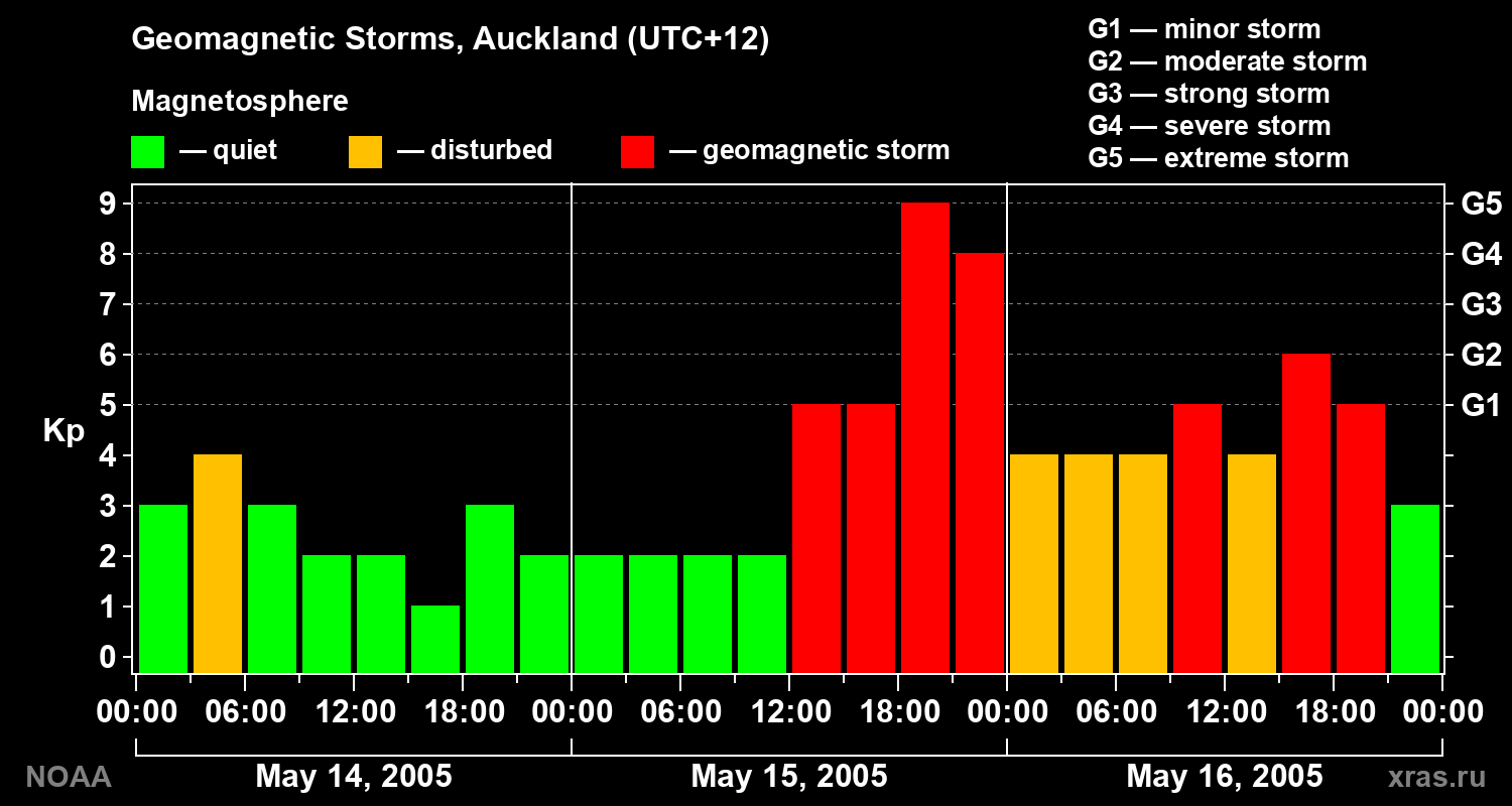 Geomagnetic index Kp for 3 days